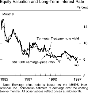 Graphic on which the "Fed Model" is based