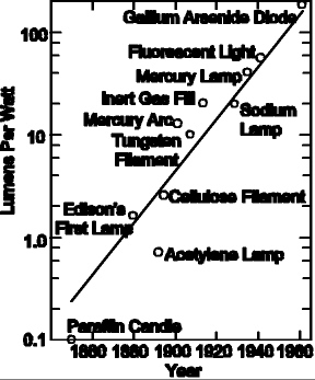 This diagram shows how numerous different technologies for artificial light have always been invented at almost exactly the right time<a href=
