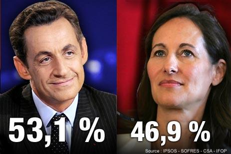Election results: Nicolas Sarkozy 53%, Sgolne Royal 47%. <font size=-2>(Source: lemonde.fr)</font>
