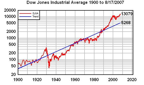 Tehran Stock Exchange Chart