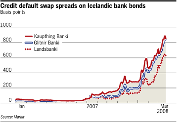Credit default swap (CDS) spreads on Icelandic bank bonds <font face=Arial size=-2>(Source: FT.com)</font>