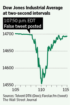 Graph of Tuesday's 'flash crash' (WSJ)