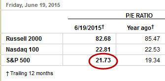 S&P 500 Price/Earnings ratio at astronomically high 21.73 on June 19 (WSJ)