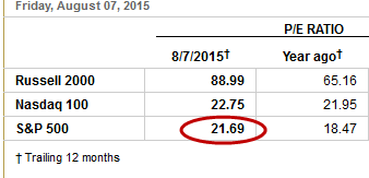 S&P 500 Price/Earnings ratio at astronomically high 21.69 on August 7 (WSJ)