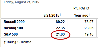 S&P 500 Price/Earnings ratio at astronomically high 21.63 on August 21 (WSJ)