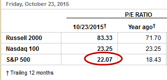 S&P 500 Price/Earnings ratio at astronomically high 22.07 on October 23 (WSJ)