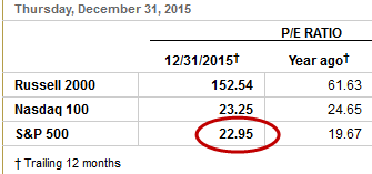 S&P 500 Price/Earnings ratio at 22.95 on December 31, indicating a huge stock market bubble (WSJ)