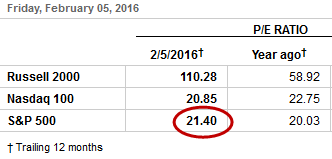 S&P 500 Price/Earnings ratio at 21.41 on February 5, indicating a huge stock market bubble (WSJ)