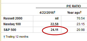 S&P 500 Price/Earnings ratio at 24.11 on April 22, indicating a huge and rapidly growing stock market bubble (WSJ)