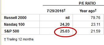 S&P 500 Price/Earnings ratio at 25.03 on July 29, indicating a huge and growing stock market bubble (WSJ)