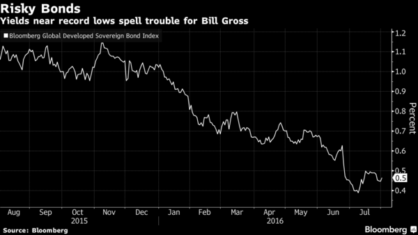 Global sovereign bond yields have plummeted precipitously since November 2015 (Bloomberg)