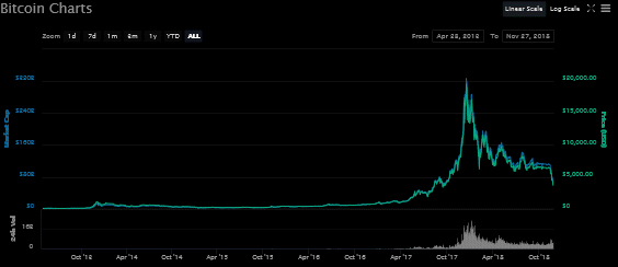 Bitcoin price at $3,750 on 27-Nov-2018 (CoinMarketCap.com)