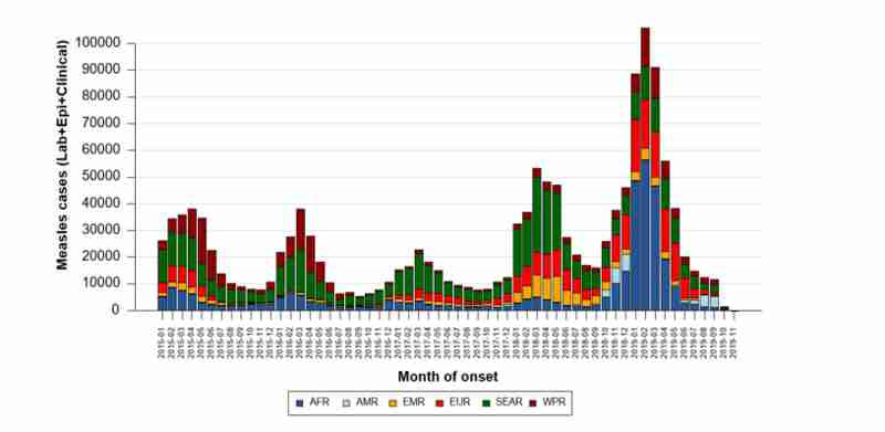Graphic showing huge global spike in measles cases in 2019.  AFR=Africa, AMR=Americas, EMR=Eastern Mediterranean, EUR=Europe, SEAR=Southeast Asia, WPR=Western Pacific (WHO)