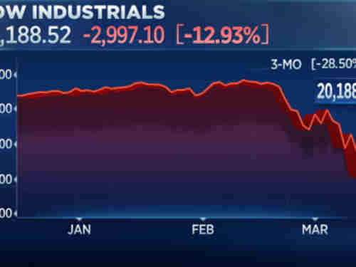 DJIA falls 2997 points on Monday