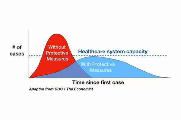 The first curve shows what happens if everyone gets sick at once.  The flattened curve shows how infections can be spread out over time (medium.com)