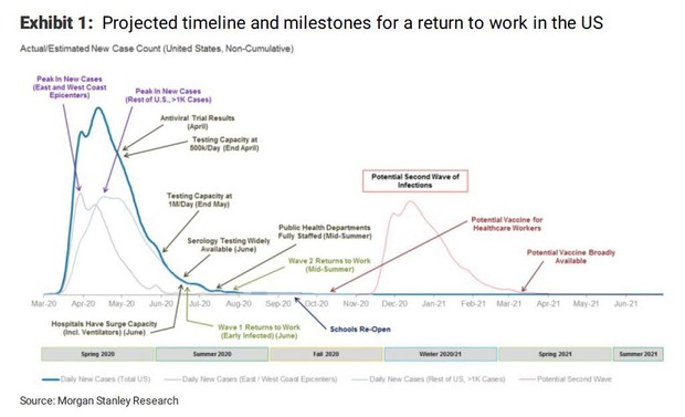 Morgan Stanley Research: Project timeline and milestones for a return to work in the US (ZeroHedge)