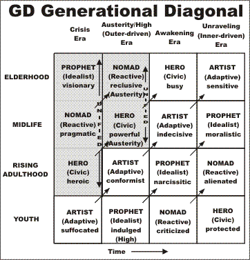 The Generational Dynamics Diagonal Flow Diagram