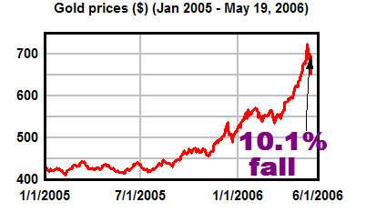 Gold prices skyrocketed to $725 on 12-May, and then fell 10.1% to $651.50 by 19-May