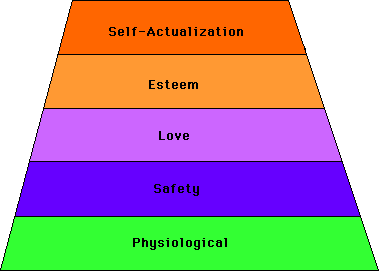 Maslow hierarchy of needs
