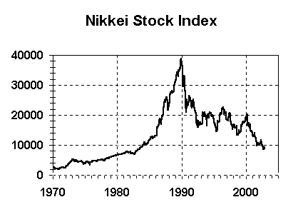 Japan's Nikkei Stock Market Index, 1973 to 2003