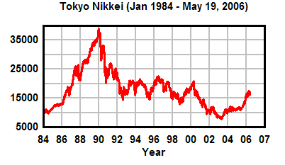 Tokyo Stock Exchange Chart