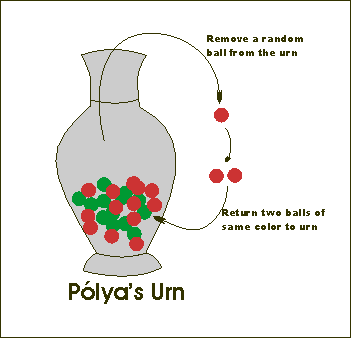 Plya's Urn