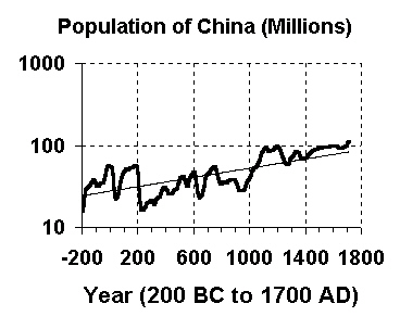Population of China