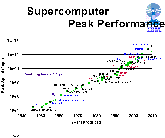 Supercomputers