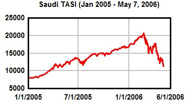 saudi stock market crisis 2006