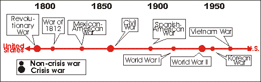 American crisis and non-crisis wars