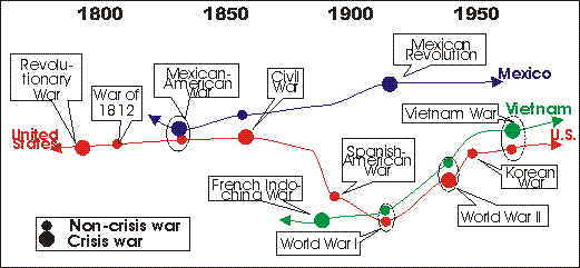 America, Mexico, Vietnam:  Crisis and non-crisis wars