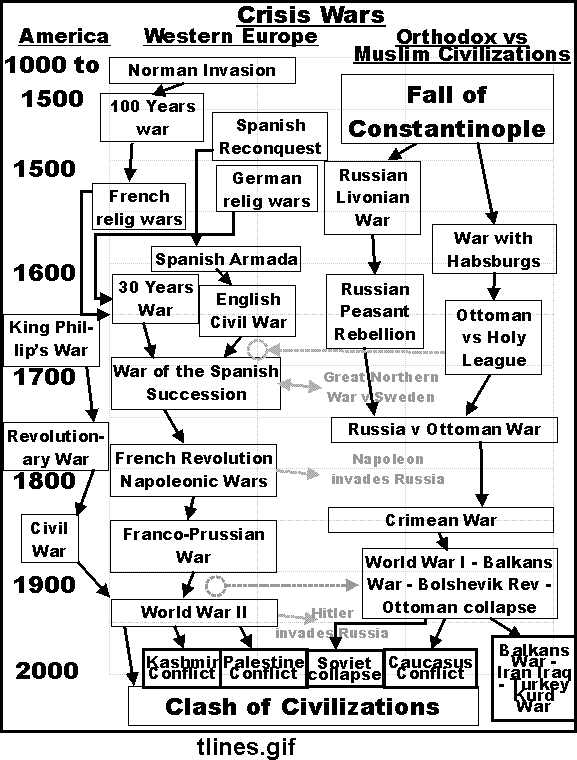 Major Crisis Wars