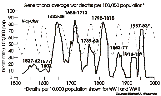 <b>War deaths correlated to Kondratiev Cycles (Source: Mike Alexander)</b>
