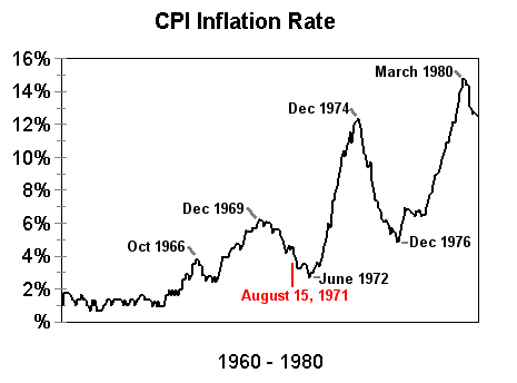 Inflation rate following the imposition of wage-price controls on August 15, 1971 (Source: econreview.com)