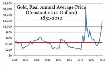 Price of gold, 1851-2010, in constant 2010 dollars (Motley Fool)