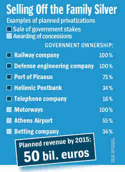 Planned privatizations by Greece (Spiegel)