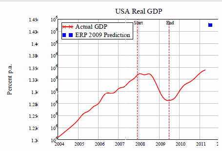 Actual versus predicted GDP