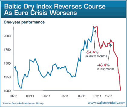 Baltic Dry Index - one year