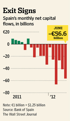 Capital outflows from Spain (WSJ)