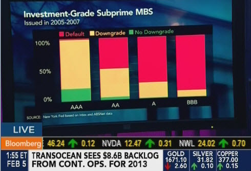 Results of investment-grade subprime mortgage-backed securities issued in 2005-2007 (Bloomberg)
