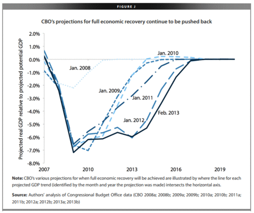 CBO forecasts of full economic recovery, Jan '08, Jan '09, Jan '10, Jan '11, Jan '12, and Feb '13. (Economic Policy Institute)
