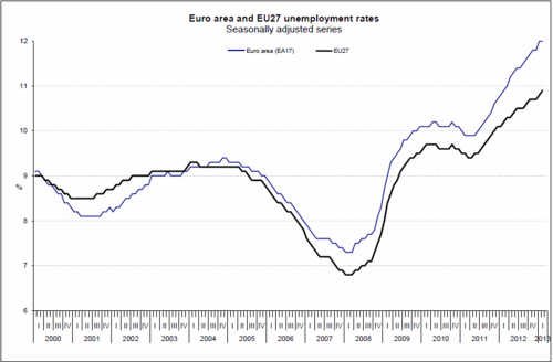 Eurozone unemployment rate, 2000-2013.  Unemployment fell sharply during the giant credit bubble of 2000-2007, and has been rising steadily since the bubble burst. (eurostat)