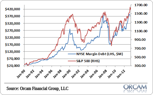 Level of margin debt in 2013 exceeds level prior to 1999 and 2007 stock market financial crises