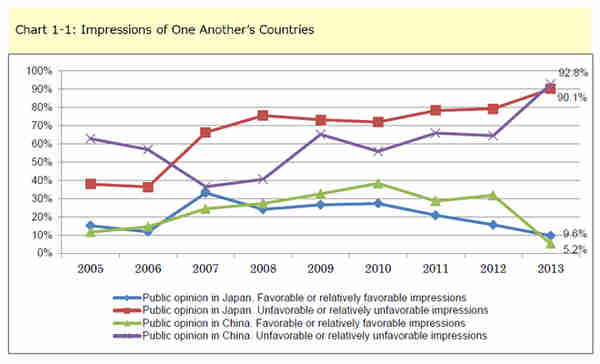 Japan-China mutual attitudes, 2005-2013 (GenronNPO)