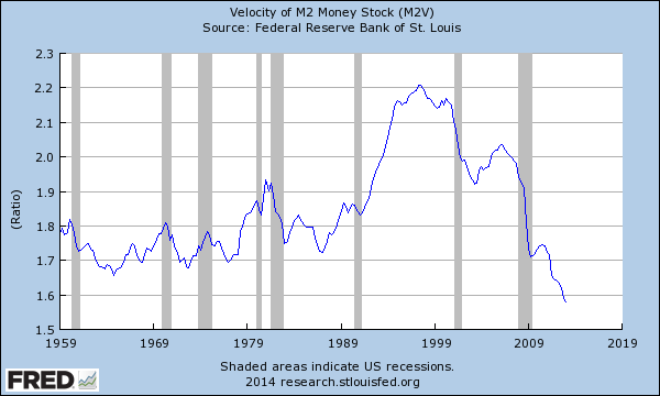 Velocity of Money, 1959-2013 (St. Louis Fed)