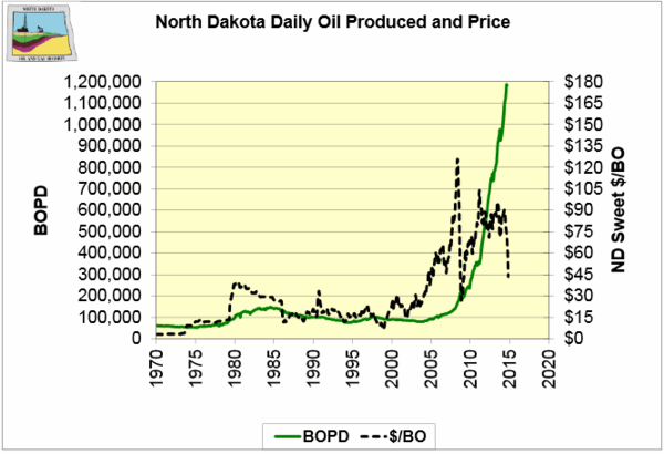 North Dakota daily oil production and price