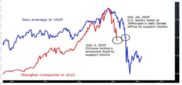 Chart comparing Shanghai Composite Index today to DJIA in 1929 (USA Today)