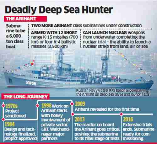 History of India's Arihant nuclear submarine