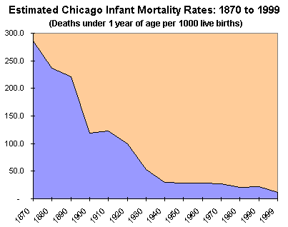 Estimated infant mortality rates - 1870-1999 - in Chicago